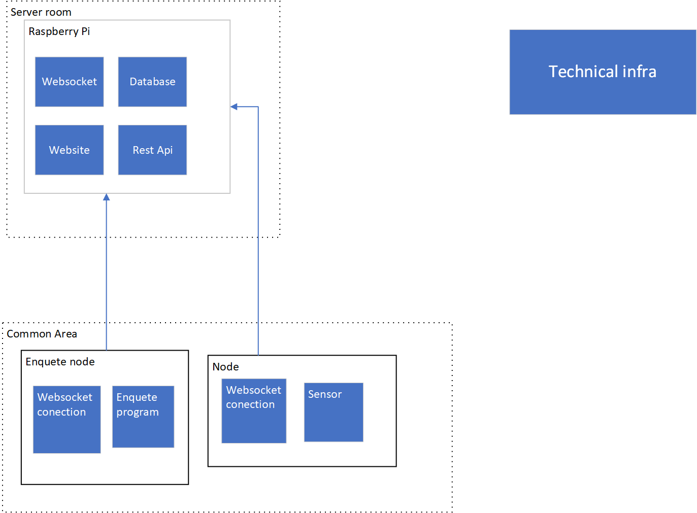 technical Infra